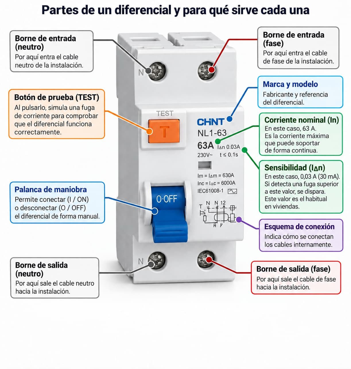 Explicación diferencial textos y simbología